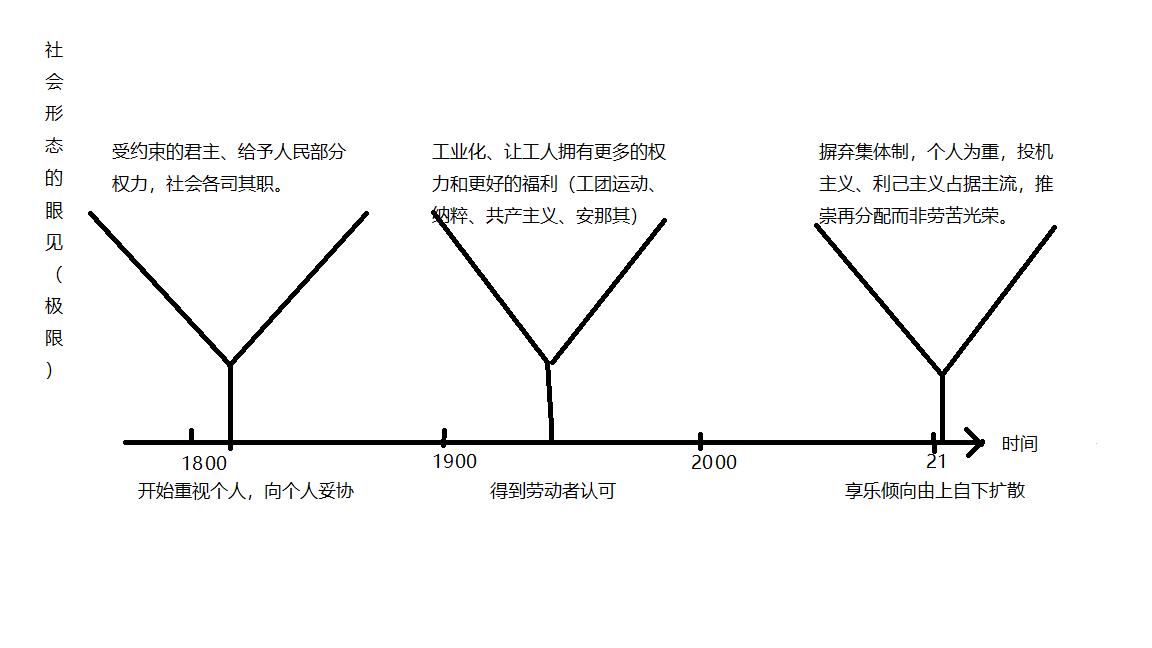 近代意识形态演变图