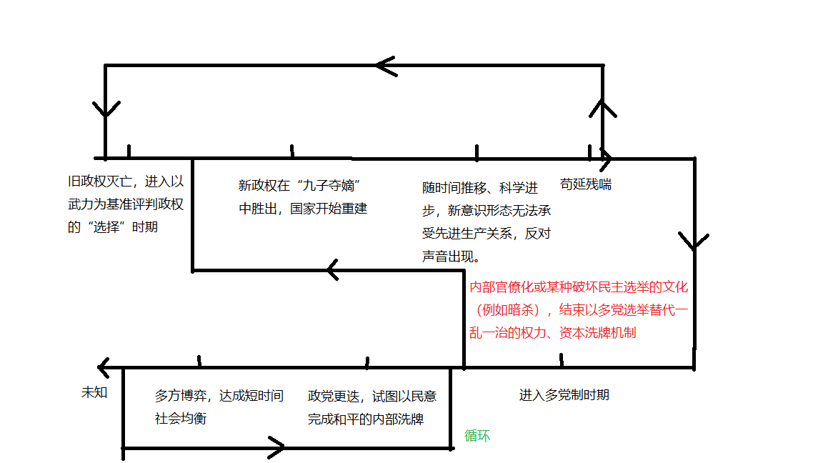 意识形态生命周期