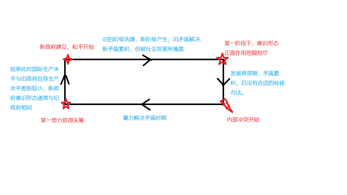 一个普遍的社会循环