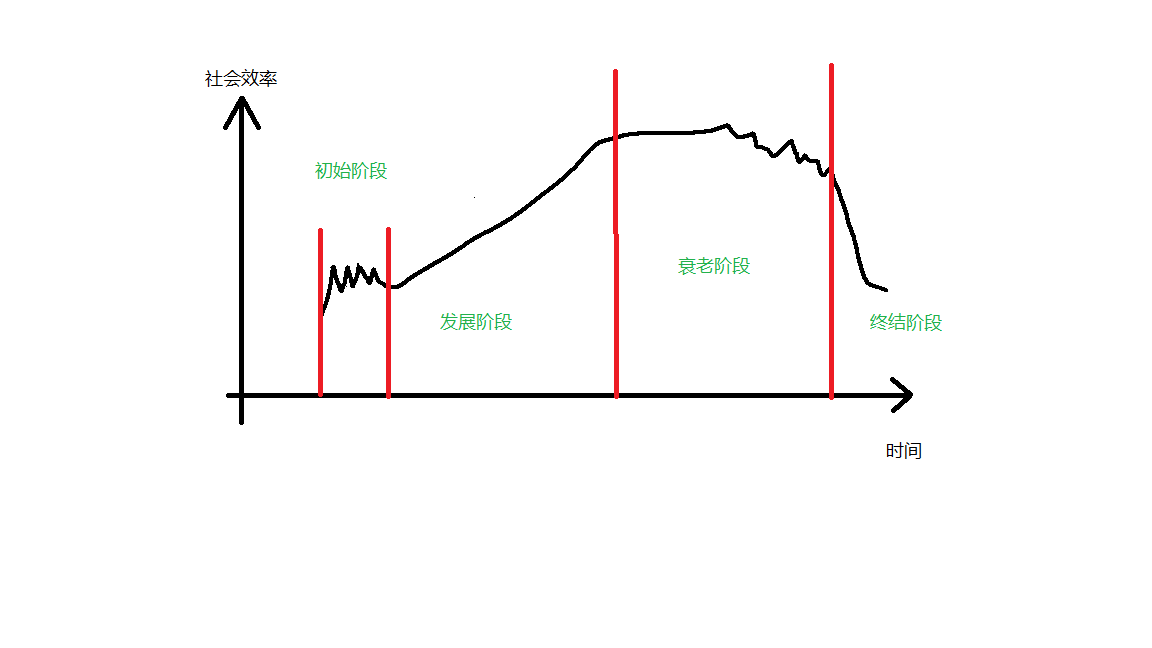 一个生命周期内四个阶段